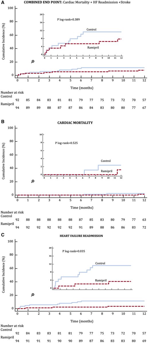 JAHA (@jaha_aha) on Twitter photo RASTAVI trial: Ramipril in patients with preserved EF undergoing TAVI reduces HF re-hospitalizations and favors better LV remodeling. #AHAJournals <a href="/ignamatsant/">Ignacio J. Amat</a> ahajrnls.org/4dwQNb5 RASTAVI trial: Ramipril in patients with preserved EF undergoing TAVI reduces HF re-hospitalizations and favors better LV remodeling. #AHAJournals <a href="/ignamatsant/">Ignacio J. Amat</a> ahajrnls.org/4dwQNb5