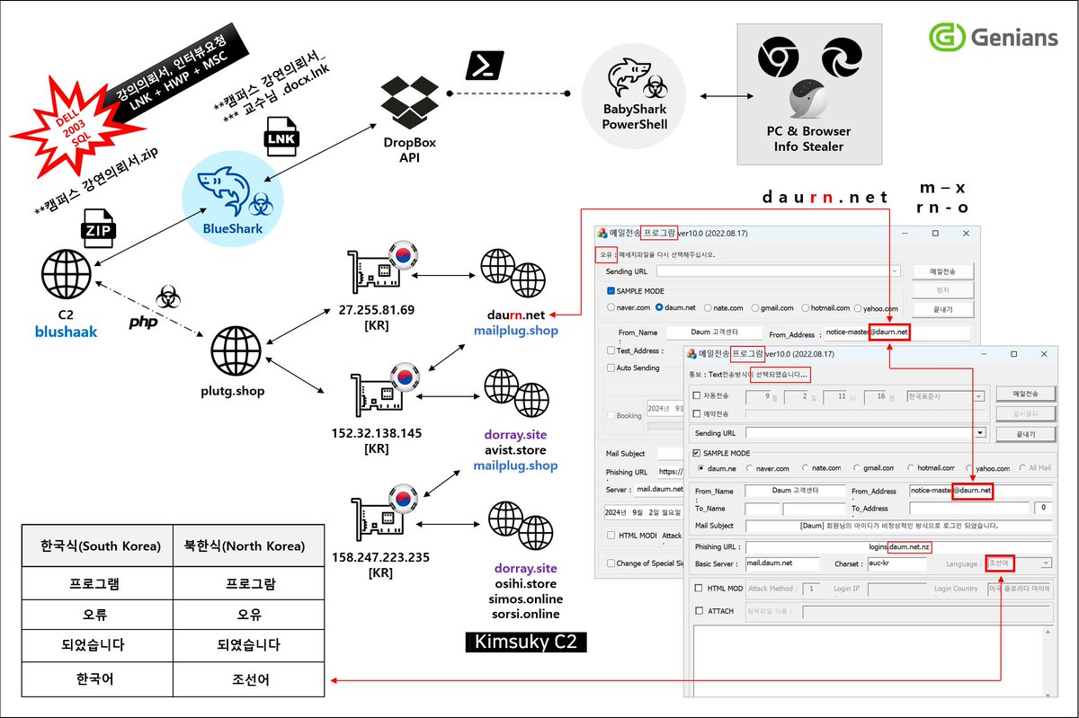 #Kimsuky #NorthKorea 
A Deep Dive into the Kimsuky Threat Tactics &amp; BlueShark

genians.co.kr/blog/threat_in…

blushaakco[.]kr
d5dd153ac17a79723f33fb45849a533b
844fb1dddeb432d9c950965fb78d1c52
31909632fb7f1a53507f65a1ae96a519
...