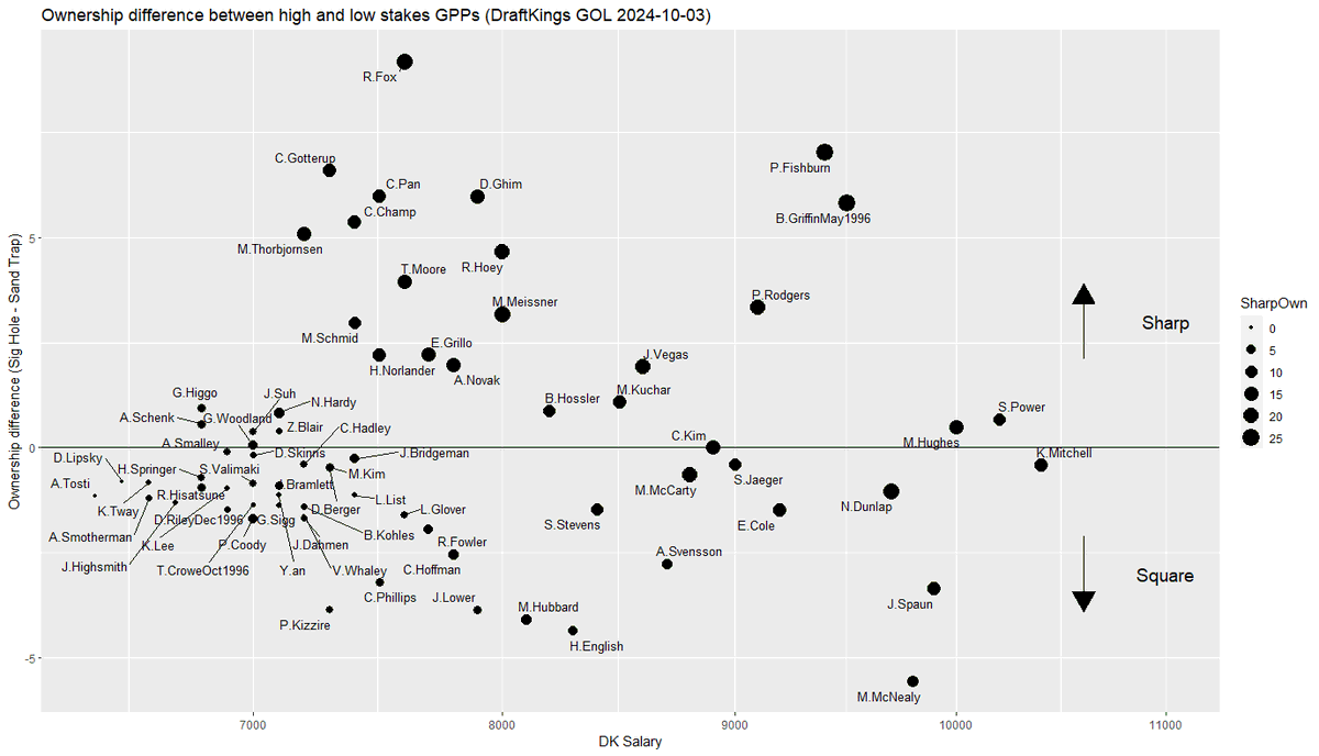 Where the Sharps are... Sanderson DraftKings