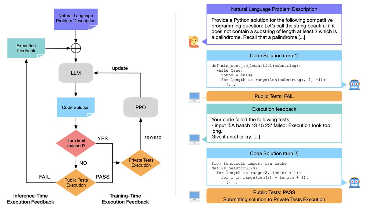 LLMs for code should do much better if they can iterate on tests -- but they don't. Our new work (RLEF) addresses this with execution feedback at RL *training time* to use execution feedback at *inference time*. arxiv.org/abs/2410.02089 is just out! 1/6
