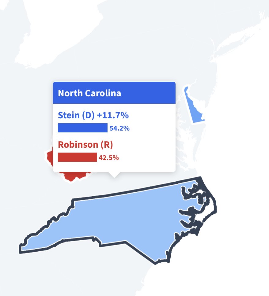 Here’s how the Mainstreet/FAU Model projected results compare for North Carolina. #USpoli

#NC1 Presidential race👇
mainstreetusapoll.com/dashboard/2024…

#NC1 House race👇
mainstreetusapoll.com/dashboard/2024…

#NC Governor race 👇
mainstreetusapoll.com/dashboard/2024…