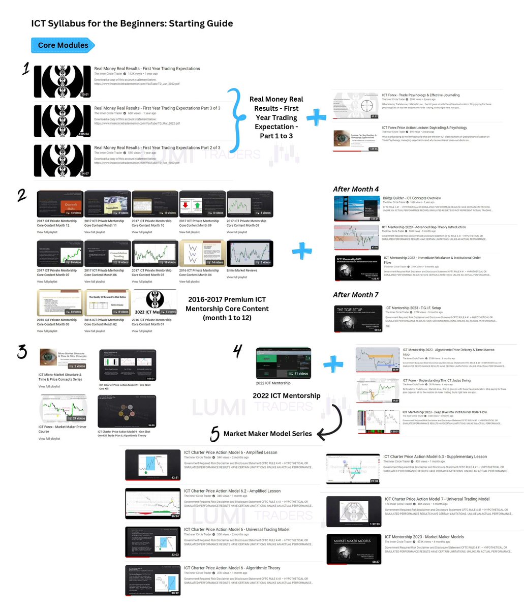 LumiTraders's tweet image. ICT Syllabus for Beginners (YouTube)
This is my personal recommendation to study the ICT YouTube channel. I truly believe that this information is enough to understand how the ICT concept works.
@I_Am_The_ICT #ict
➡️ Part 1:
1. youtu.be/Fp1VZ0PKYBs?si…
2.…