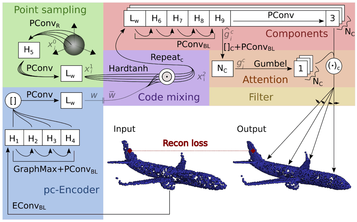 Sensors_MDPI's tweet image. PCGen: A Fully Parallelizable Point Cloud Generative Model
mdpi.com/1424-8220/24/5…
@ResearchUGent @VUBrussel
#pointclouds; #autoencoder; #variationalautoencoder