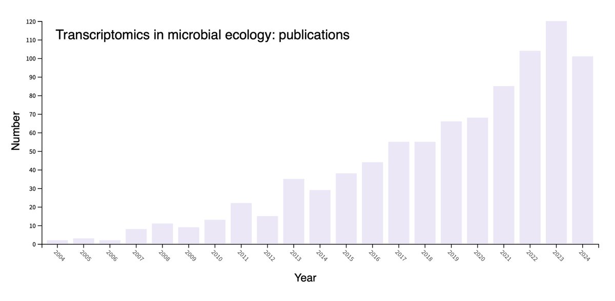 Now out in Think Like a Microbe:
21st C technologies for 20th C problems
thinkmicrobe.substack.com/p/21st-c-techn…