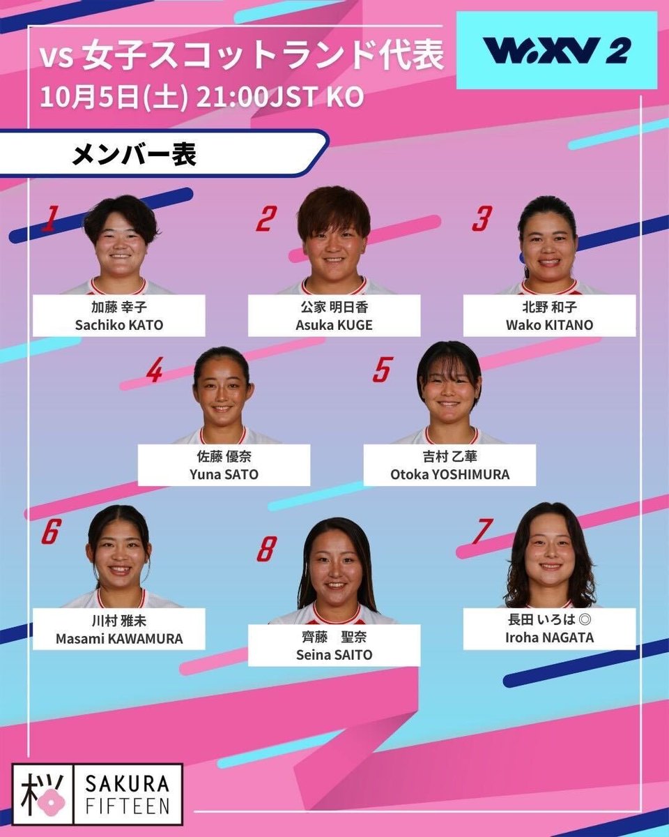 pacificrugbyhub's tweet image. WXV2

Round 2

🏉 Japan v Scotland
🗓️ Saturday 5 October 2024
📍 Cape Town
⌚️ 2.00pm SAST (local) / 9.00pm JST / 1.00pm BST / 1200pm UTC
📺 J SPORTS 4 (JPN) / BBC iPlayer (UK)

Broadcast info: RugbyPass TV or local broadcaster

Referee: Zoe Naude (SARU)

#WXV | #WXV2 | #JPNvSCO