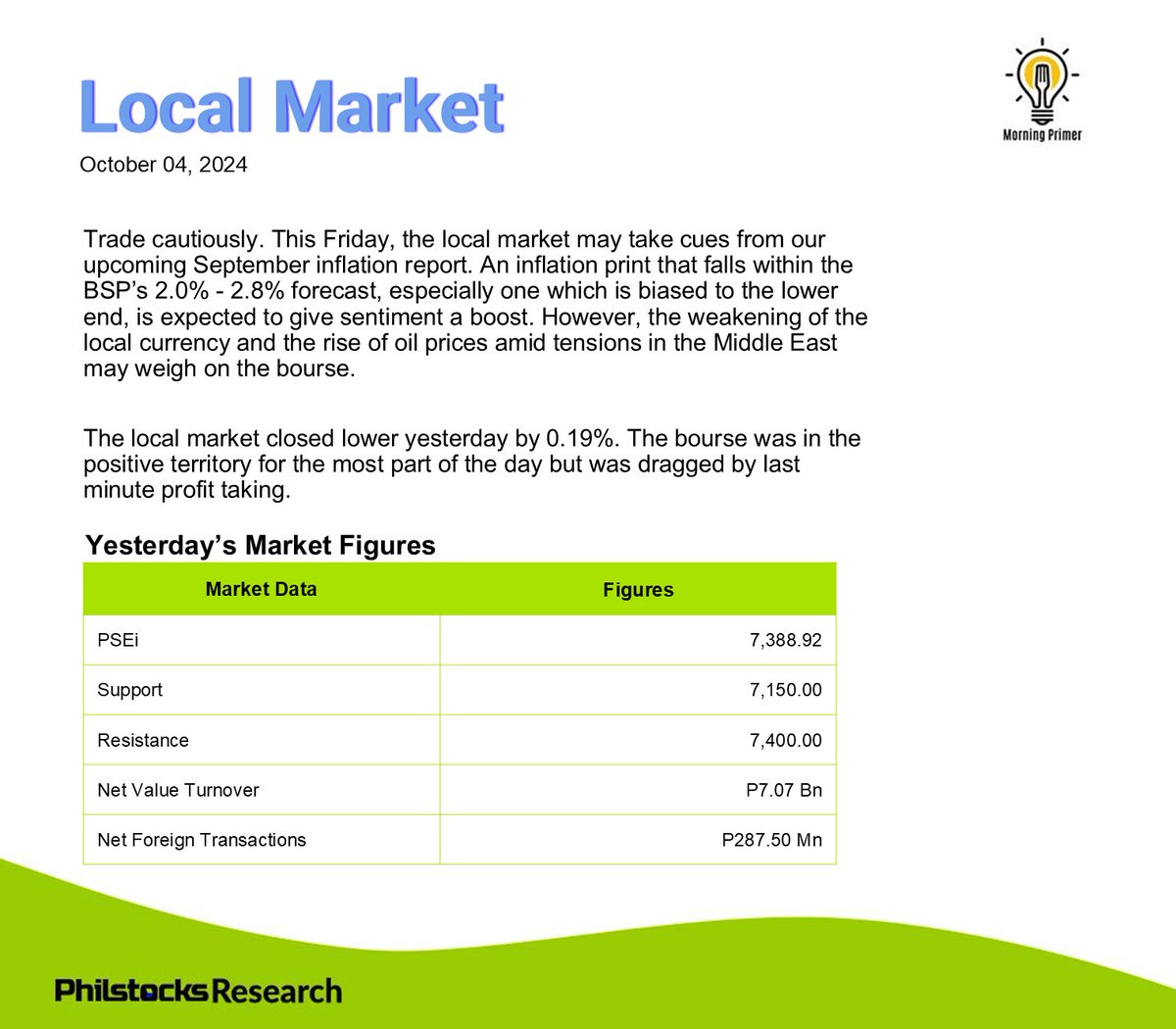 Philstocks_'s tweet photo. Oct 4, 2024: Trade cautiously. 

Good morning, mga Ka-Philstocks!

See Philstocks Morning Primer's news today regarding what may take effect on the local market. 

#PhilstocksMorningPrimer #StockMarket #Philstocks https://t.co/jKMsTWqne2