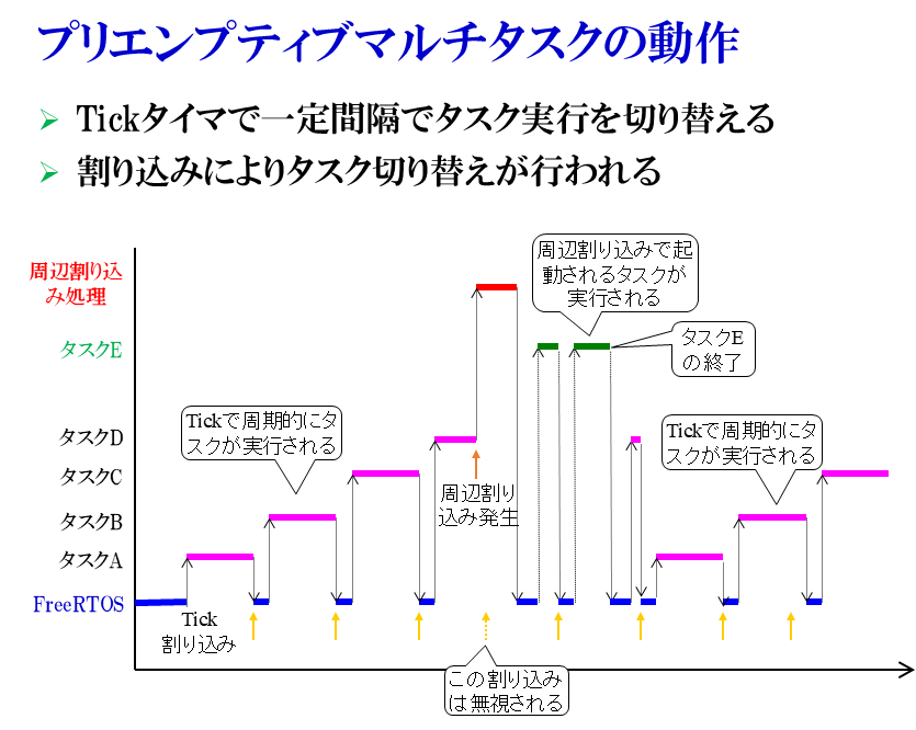 ZEP_Engineering's tweet image. FreeRTOSで開発する高効率・高安定マルチタスク・マイコン・システム
・・・・・・・・・・・・・・・・・・・・・・
メモリやリソースが少ないマイコンに最適なFreeRTOS．その優先順位管理＆停滞回避の鍵「プリエンプティブ・マルチタスク」とは〈ZEPマガジン〉zep.co.jp//tgokan/articl…

#freertos
