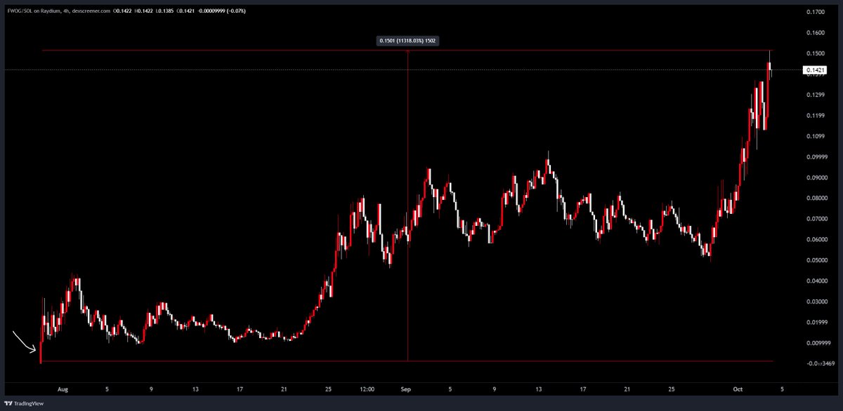 redcirclehq's tweet image. 100x+ cook on $FWOG

1.3m =&amp;gt; 150m+