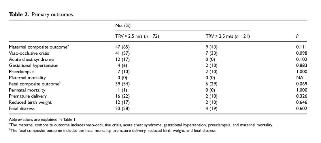 New online!
Prognostic value of tricuspid regurgitation velocity (TRV) in pts with sickle cell dis in pregnancy: NOT an independent predictor of adverse maternal outcome. 

journals.sagepub.com/doi/full/10.11…