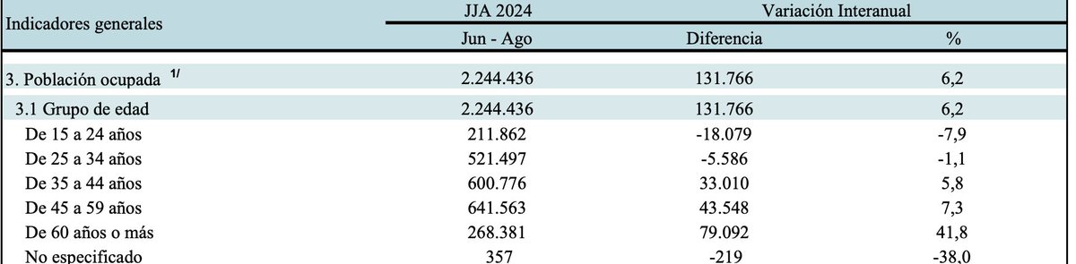 Según INEC, aumentó tasa de ocupación (2.5) y bajó tasa de desempleo (2.1) en trimestre junio-julio-agosto. Una buena noticia sin duda. Llama la atención que de los 131 mil nuevos empleos, el 60% corresponde a la población de más de 60 años.