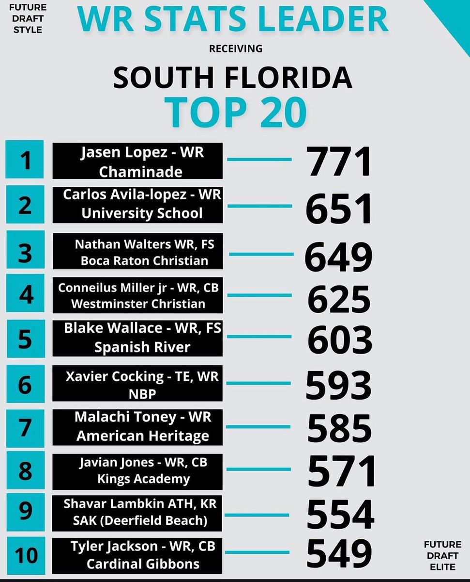 Xavier Cocking WR/2025 (@xaveyc) on Twitter photo I was ranked statistically as the NO. 6 WR in South FL π―π―π₯π₯ <a href="/NBP_Football/">The Prep Football</a> <a href="/CoachGusMalzahn/">Coach Gus Malzahn</a> <a href="/UW_Football/">Washington Football</a> <a href="/UMGRIZZLIES/">Montana Grizzlies</a> <a href="/UCF_Recruiting/">UCF Football Recruiting</a> <a href="/_UWRecruiting/">UW Recruiting</a> <a href="/FLHSRecruiting/">Florida High School Recruiting</a> <a href="/FSU_Recruiting/">Seminoles Recruiting</a> <a href="/OverLookedRec/">Over Looked Recruiting!</a> <a href="/NCEC_Recruiting/">NPA</a> <a href="/StetsonFootball/">Stetson Football</a> <a href="/JerryRecruiting/">Rising Stars</a>
<a href="/TRA_AJ/">The Receiver Academy</a> <a href="/John_Garrish/">John Garrish</a> I was ranked statistically as the NO. 6 WR in South FL π―π―π₯π₯ <a href="/NBP_Football/">The Prep Football</a> <a href="/CoachGusMalzahn/">Coach Gus Malzahn</a> <a href="/UW_Football/">Washington Football</a> <a href="/UMGRIZZLIES/">Montana Grizzlies</a> <a href="/UCF_Recruiting/">UCF Football Recruiting</a> <a href="/_UWRecruiting/">UW Recruiting</a> <a href="/FLHSRecruiting/">Florida High School Recruiting</a> <a href="/FSU_Recruiting/">Seminoles Recruiting</a> <a href="/OverLookedRec/">Over Looked Recruiting!</a> <a href="/NCEC_Recruiting/">NPA</a> <a href="/StetsonFootball/">Stetson Football</a> <a href="/JerryRecruiting/">Rising Stars</a>
<a href="/TRA_AJ/">The Receiver Academy</a> <a href="/John_Garrish/">John Garrish</a>