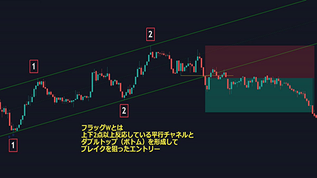 fkuroyukix's tweet photo. スキャルピングに最適なお勧め手法
✅フラッグW

フラッグWとはデイトレでもスキャルピングでも使える優位性の高い手法になります。

このように上下共に2点以上同じ角度で反応しているものを平行チャネルと言います。その平行チャネルが調整のところで出るパターンのことをフラッグと言います。

フラッグとは旗のことです。
持ち手があって、その持ち手に対して調整で下げて再度上げていくチャートパターンです。下降の時は逆に考えてください。水平線などで止められればさらに優位性が上がります。

このタイミングで平行チャネルをブレイクするときにダブルトップ（ボトム）を形成してエントリーすると優位性が高いというものです。

ちなみにこういった部分でラインを当てることもあります。基本は下降のトレンドラインであれば高値から右側で探しにいくトレーダーも多いとは思いますが、実践上こういった部分にあてて確認出来れば問題ありません。

あとはダブルのネックは平行チャネルの中にあってほしいです。もちろん上のチャートのように勝てる相場もありますが、こちらも実践上平行チャネルの中にあるほうが優位性が高くなります。

上昇トレンドの調整下降
下降トレンドの調整上昇

こんなときにフラッグが出れば積極的に狙っていきましょう。