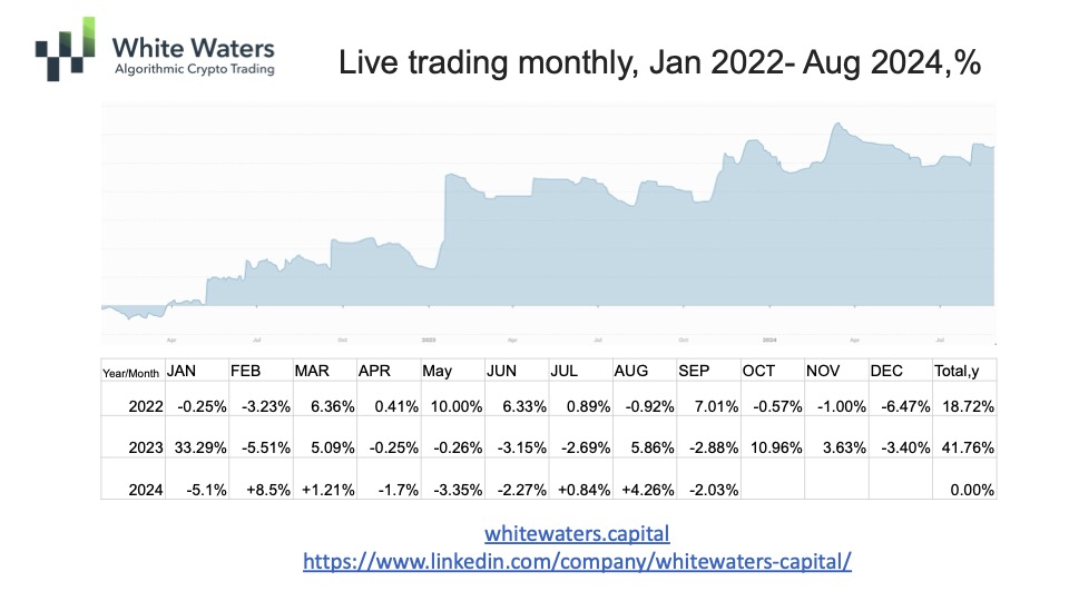 WWCrobots's tweet image. 🚀 Market Update: This year’s flat BTC and ETH conditions may seem confusing, but it’s a setup for future volatility. Our trading system thrived through August, emerging from drawdown as seasoned clients increase capital in anticipation of the next trend. 💪📈 #Crypto #Trading
