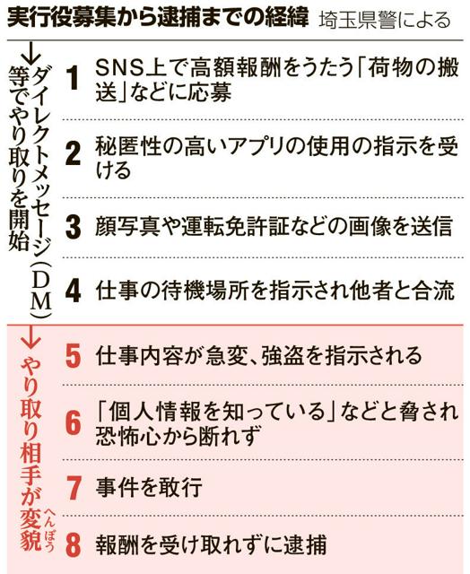【供述】実行役の男「逃げたら殺すと言われた」 東京・埼玉連続強盗
news.livedoor.com/article/detail…

逮捕された男らは「闇バイト」に応募したと供述。「指示役から逃げたら殺すと言われ、強盗をせざるを得なかった」などと話しているという。所沢の事件では、3人が逮捕され、1人が逃走している。