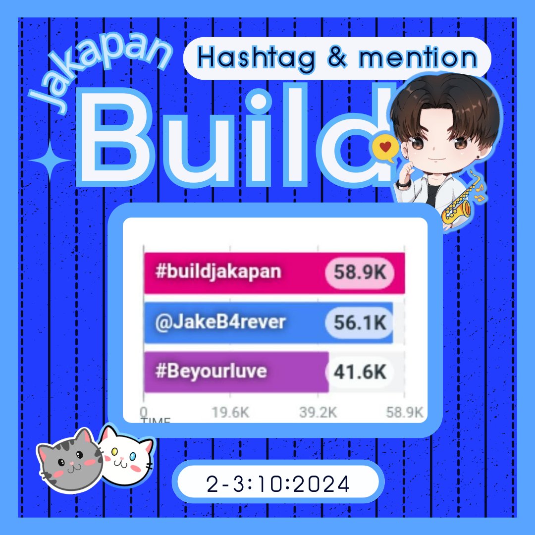 Hashtag &amp; Mentions Build 💙 

[ 2-3 Oct. 2024 ] 48 hrs.

<a href="/JakeB4rever/">BIU.</a> 56.1K ( 13,053.2 K )
#BuildJakapan  58.9K ( 10,174.8 K )
#Beyourluve     41.6K ( 6,281.8 K )

Please always #,@ build💙