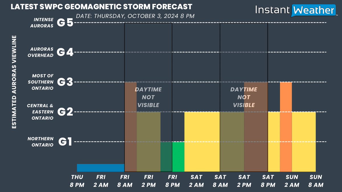 IWeatherON's tweet photo. #ONStorm #ONwx NORTHERN LIGHTS UPDATE

10:24 PM - Thursday, October 3, 2024 

We are closely monitoring the latest updates on the expected geomagnetic storms over the next three days.

The Space Weather Prediction Center (SWPC) has just released its latest forecast for the upcoming nights, and it appears the first storm won’t begin until after sunrise tomorrow morning. This means, barring any surprises, we’re unlikely to see the northern lights tonight. However, there’s always a chance the forecast could change, and an unexpected storm might occur.

The good news is that we’re still awaiting the arrival of multiple Coronal Mass Ejections (CMEs), including one from this morning’s massive X9.0 solar flare and another from Tuesday. This makes Friday and Saturday nights prime candidates for a spectacular aurora display.

Typically, for Northern Ontario, a G1 geomagnetic storm is enough to make the auroras visible. Those in Central and Eastern Ontario might also catch a faint glimpse during a G1 storm. For Southern Ontario, auroras will start to show up on camera around G2-G3, and they can be seen with the naked eye at G3-G4, depending on how far north you are. Once we hit G4-G5 levels, the northern lights can be seen vividly across most of Southern Ontario, even without a camera.

Although the SWPC forecast may still change, we’re currently expecting a G1 storm to begin around sunset tomorrow night. The storm could strengthen to G2 levels by midnight and continue through the rest of the night. Keep in mind that the storm’s intensity will fluctuate, so the auroras may appear dim at times.

On Saturday night, we could experience G3 geomagnetic storm conditions between 11 PM and 2 AM, with G2 storm conditions continuing throughout the night.

As for the weather, Friday night’s forecast calls for some scattered clouds, particularly in Eastern Ontario and around Lake Ontario, but it should gradually clear in other parts of Southern Ontario. Most of Northern Ontario is expected to have clear skies.

Saturday night is looking clearer across Southern and Northeastern Ontario, although clouds moving in from the west could interfere with viewing in Northwestern Ontario.

Stay tuned for an updated forecast for Friday night, which we’ll release early tomorrow!

- Brennen