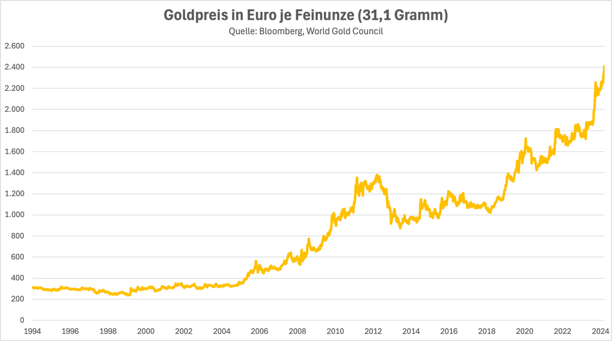 Tiefseher's tweet photo. Goldpreis mit neuem Rekordstand in unserer Währung: 2411 Euro pro Feinunze.
Das bringt die 25-Jahres-Rendite des gelben Metalls in unserer Währung auf +8,9% p.a. (auf Dollar-Basis: +9,0% p.a.)
Damit kann Gold in dem Zeitraum mit JEDEM Aktienindex mithalten https://t.co/Bz1mCHVdlj