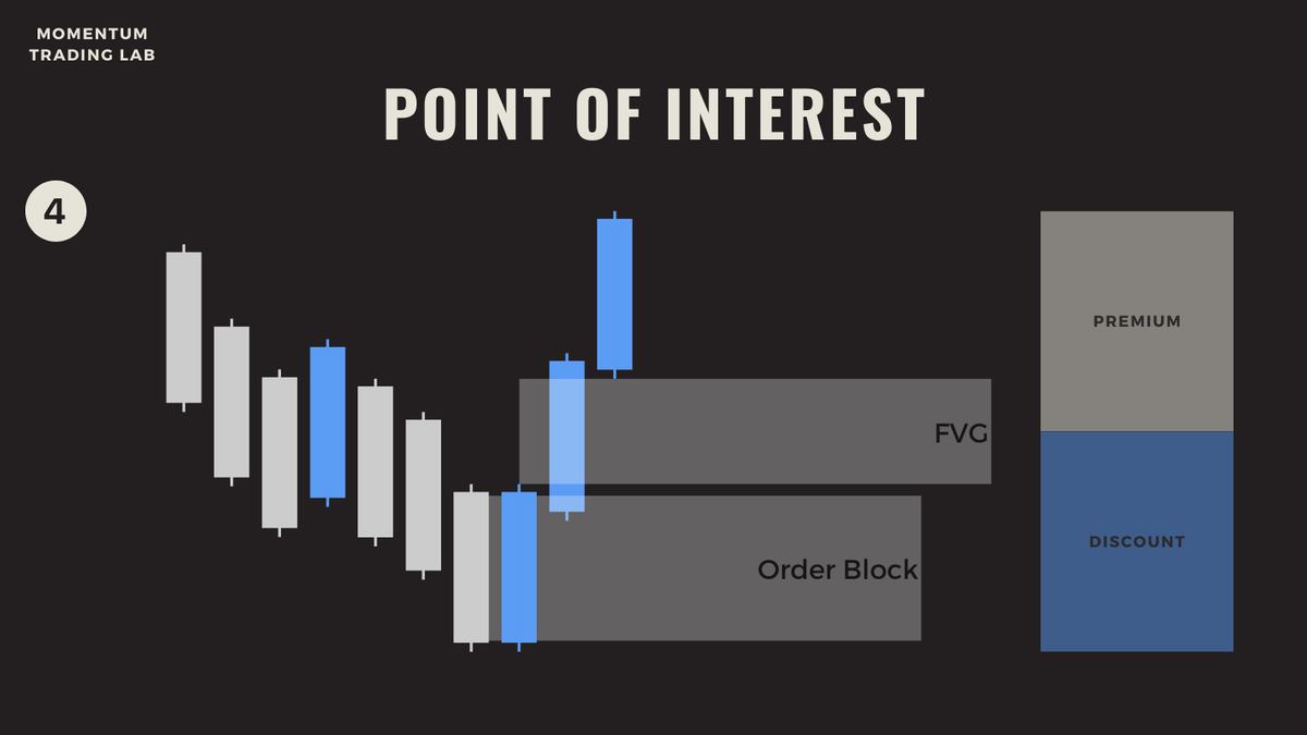 MTLtrading_lab's tweet photo. 6/9: Elements of a Point of Interest
Before entering a trade, I wait for price to trade into a liquidity level or HTF PD-Array, then switch to the 15m chart for displacement confirmation. 🎯
#ICT #PointofInterest #FuturesTrading #PropFirm https://t.co/olfdtokq8z