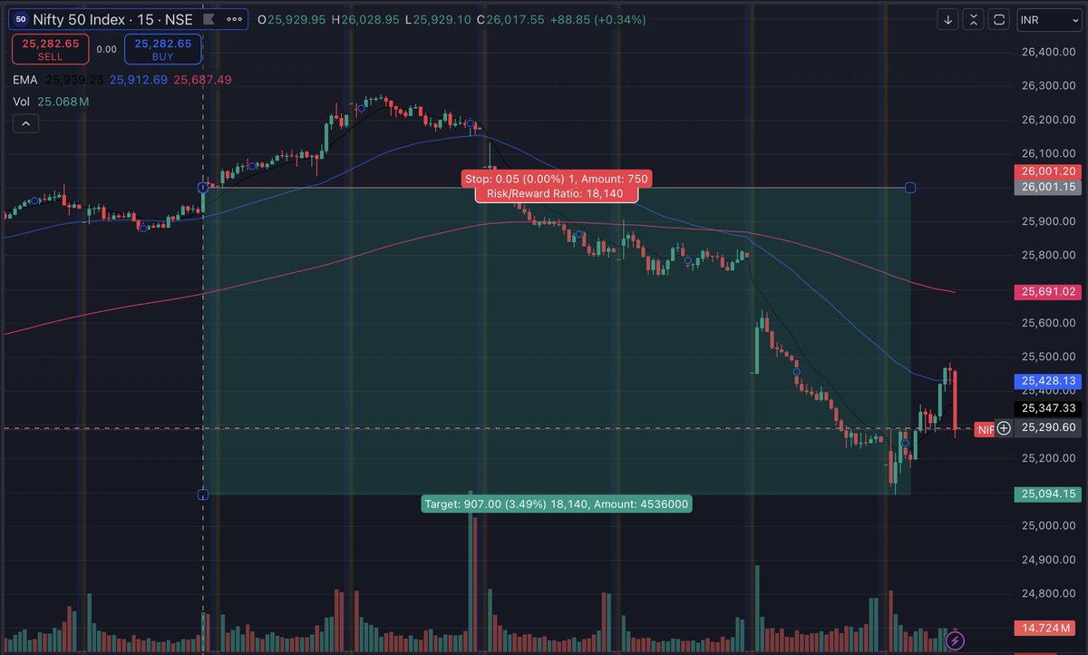 aditya_kala's tweet photo. 🚨 Follow-up on my bearish call: Nifty has corrected almost 1000 points from the top, Now my bearish view is changed to  NEUTRAL. With India VIX showing high volatility, the best strategy is to sit on cash for now.
👉 Check my next tweet for my updated market view!
#Nifty #market https://t.co/uIfuhDww2C