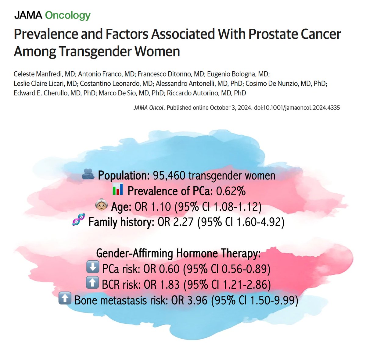 Celeste Manfredi (@manfrediceleste) on Twitter photo π Very proud to announce our latest publication in <a href="/JAMAOnc/">JAMA Oncology</a> (IF: 28.4)
#ProstateCancer in #transgender women: low prevalence (0.62%) and possible bivalent role of hormone therapy (protective factor for onset, risk factor for BCR and BM) emerge from our findings!
#LGBTQ+ π³οΈββ§οΈ π Very proud to announce our latest publication in <a href="/JAMAOnc/">JAMA Oncology</a> (IF: 28.4)
#ProstateCancer in #transgender women: low prevalence (0.62%) and possible bivalent role of hormone therapy (protective factor for onset, risk factor for BCR and BM) emerge from our findings!
#LGBTQ+ π³οΈββ§οΈ