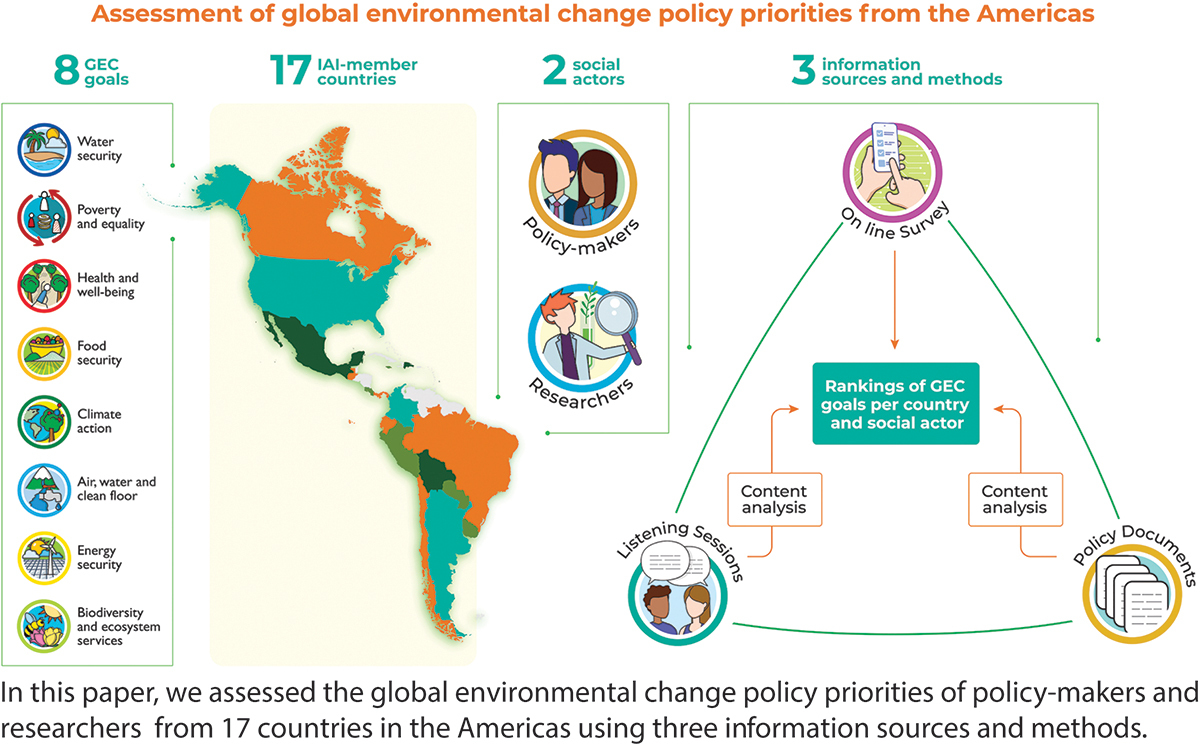 Take a look at a novel assessment of global environmental change policy priorities of policymakers and researchers in 17 countries of the Americas undertaken by the Inter-American Institute for Global Change Research (IAI) <a href="/IAI_news/">IAI</a> (SP) tandfonline.com/doi/full/10.10…
