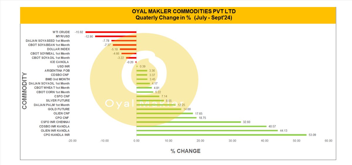 Mukesh99571102's tweet photo. QoQ Changes #India #Import #VegOils #BMD #PalmOil #CrudePalmOil #Olien #CDSBO #Cbot #Argentina #Brasil #SunflowerOil #Ukraine #Russia #IncrEdibleOils #OyalMakler https://t.co/1OdmSBD5j4