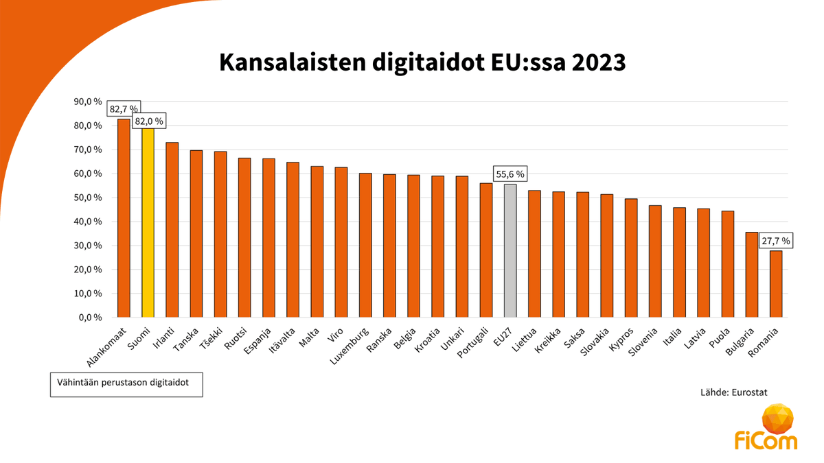 FiCom_ry's tweet photo. EU:n Euroopan digitaalinen vuosikymmen -ohjelman yhtenÀ tavoitteena on, ettÀ vuoteen 2030 mennessÀ 80 % EU-kansalaisilla on vÀhintÀÀn perustason #digitaidot.
đ«đź on nyt tilastokakkosena heti Alankomaiden jĂ€lkeen.
Katso lisÀÀ tietopankistamme đ
https://t.co/iwlbpFR8Iz https://t.co/YYMZWms9Uj
