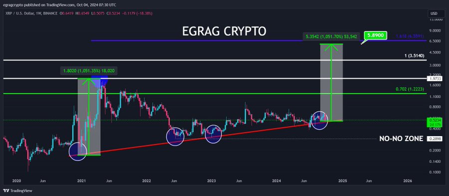 XRP 1W Chart EGRAG Crypto