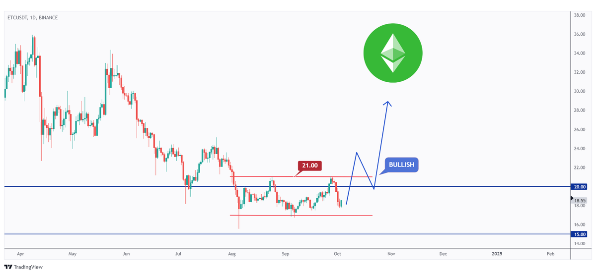 $ETC - <a href="/eth_classic/">Ethereum Classic</a>

An OG with smart contracts which respects immutability and neutrality.🤝

#ETC has been relatively stagnant lately, stuck within a narrow horizontal rectangle.

For the markup phase to finally begin, a break above this pattern is required, which will be