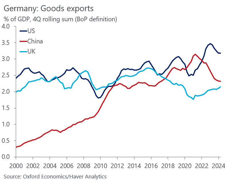 Great speech and visuals with a focus on Germany's weakness. It's not just high energy prices or regulation (always been the case). Put simply, China has moved up the value chain and no longer drives Germany's export-led growth. If the US turns protectionist, Germany is cooked.