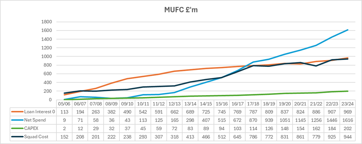 KieranMaguire's tweet photo. Since the takeover in 2005, Manchester United have spend more on net loan interest (£969m) under the LBO model than the cost of the squad at 30 June 2024 (£944m). In the period in which SAF was manager the net spend on transfers was £165m over 8 seasons, compared to the net £1,451m spend since then #MUFC #Glazernomics