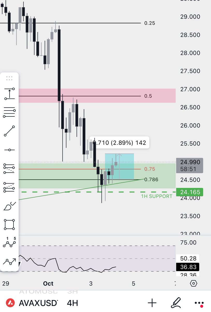 Tibetan_Diviner's tweet image. Effortless 92% ROI $AVAX with precise support/resistance shared by our AI-powered WoodsBot &amp;amp; Fibonacci levels! Get in on future-winning trades today. 🚀🏆

Follow @w00dsbot and trade smart 🪵🤖

 #WoodsBot #TradingAI #ProfitSmart