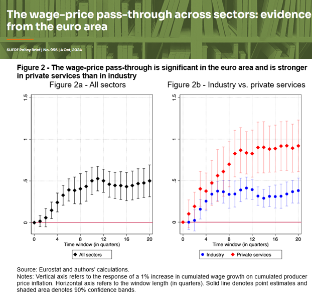 suerf_org's tweet photo. #SUERFpolicybrief "The wage-price pass-through across sectors: evidence from the #euroarea" by Miguel Ampudia | @ecb , @marco_jacopo Lombardi | @BIS_org  , and @Th_Renault | Geneva Graduate Institute (IHEID)

#inflationdynamics

📄https://t.co/4yUsLVAU9e https://t.co/UDIjgpvNff