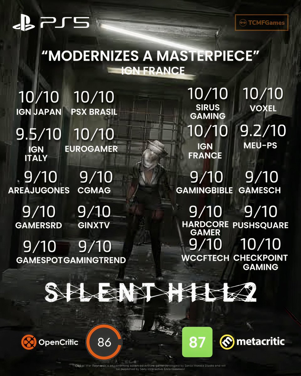 TCMF2's tweet photo. Silent Hill 2 PS5 Reviews - Modernizes a Masterpiece

•100 – IGN Japan
•100 – PSX Brasil
•100 – Voxel
•100 – Eurogamer
•100 – IGN France
•95 – IGN Italia
•94 – SpazioGames
•92 – MeuPlayStation
•90 – Areajugones
•90 – CGMagazine
•90 – Checkpoint Gaming
•90 – GAMINGbible
•90 – https://t.co/nyeYlYLGYh
•90 – GamersRD
•90 – GINX TV
•90 – Hardcore Gamer
•90 – Push Square
•90 – Meristation
•90 – TierraGamer
•90 – GameSpot
•90 – GamingTrend
•90 – Press Start Australia
•90 – https://t.co/aarQuDS7oK
•90 – Metro GameCentral
•89 – Hobby Consolas

Metacritic : 87 
Opencritic : 86