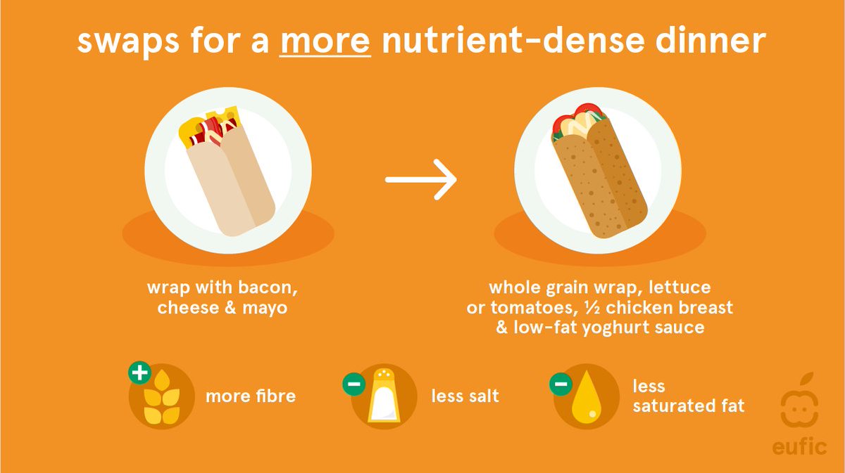 A #healthy diet is more than just the right number of calories!🧮   

Nutrient-dense foods include #vitamins, #minerals, and macronutrients essential to our body.    How can we take a step in the right direction?