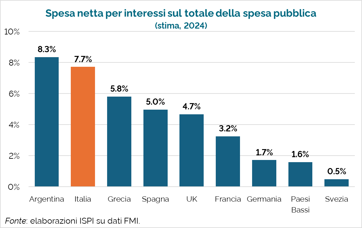 🇮🇹💸 Promemoria per chi lamenta manovre "lacrime e sangue".

Ogni anno, su 100 euro che entrano nelle casse dello Stato, ne spendiamo 8 per ripagare i soli interessi sul debito.

La Francia ne spende 3, la Germania meno di 2.

1/2