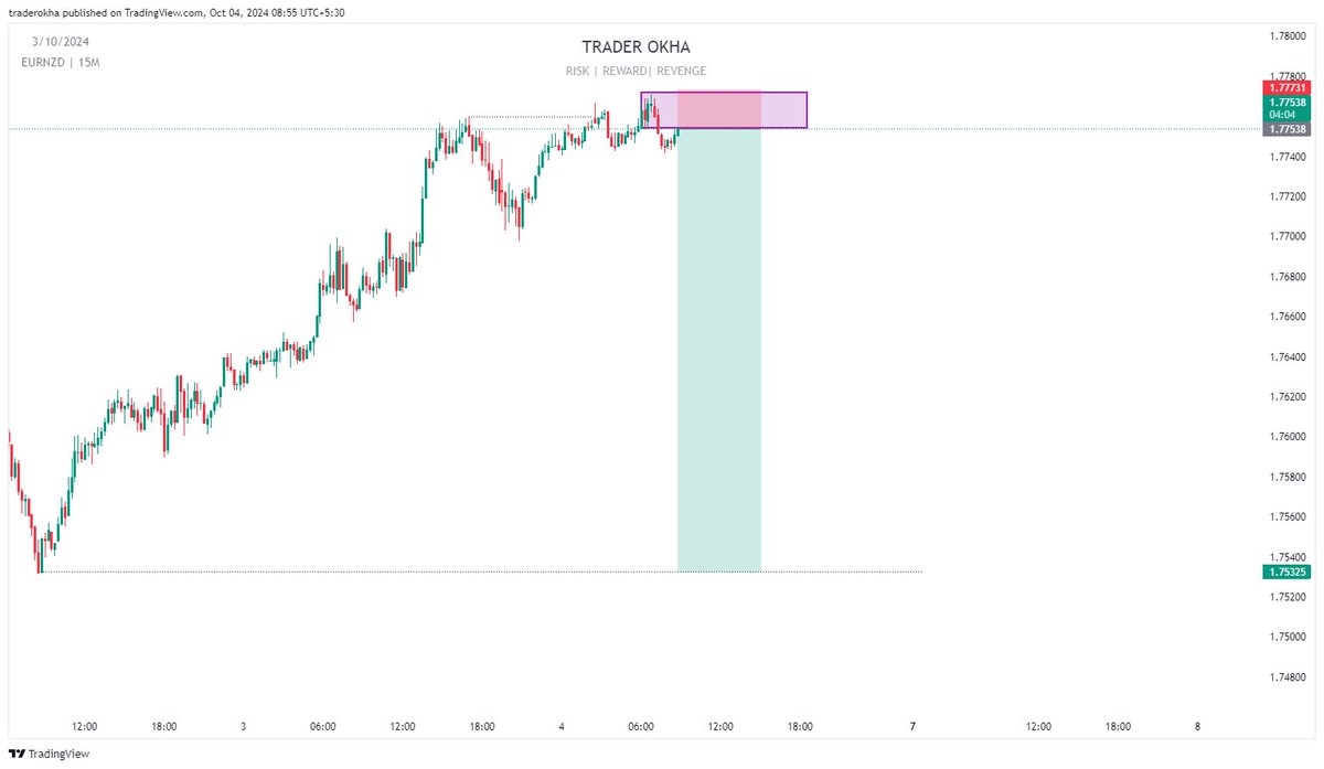 $EURNZD SHORT 
11R Setup