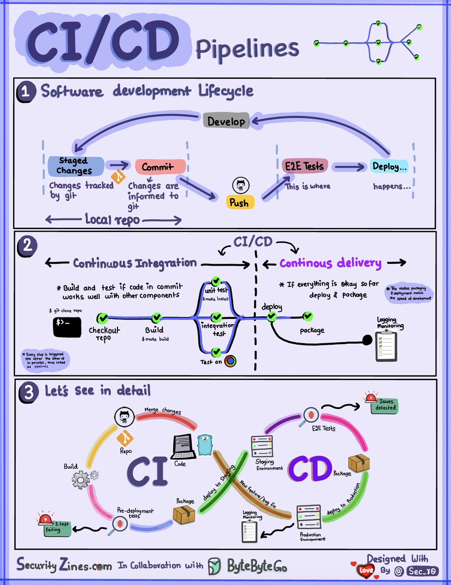 CI/CD Pipeline Explained in Simple Terms

Section 1 - SDLC with CI/CD 
The software development life cycle (SDLC) consists of several key stages: development, testing, deployment, and maintenance. CI/CD automates and integrates these stages to enable faster, more reliable