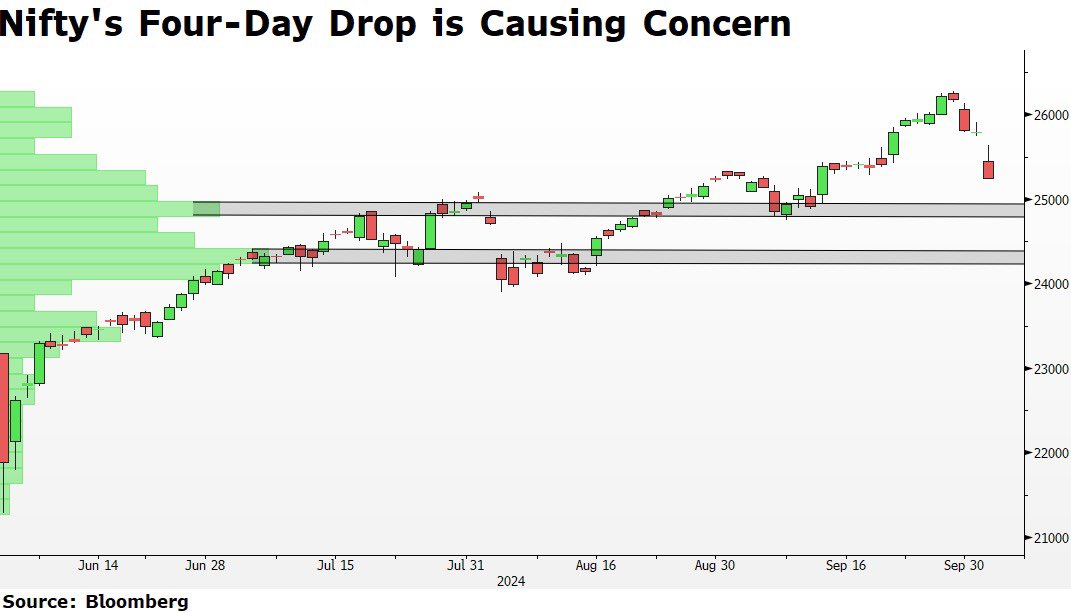 AxisDirect_In's tweet photo. The Nifty fell 2.1% Thursday - its third biggest decline for the year - as an escalation of the Middle East crisis coupled with the rally in China equities soured investor sentiment. https://t.co/qSkXnLHqOG