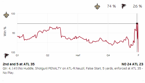 BenjaminSolak's tweet photo. Against the Eagles, Saints, and Buccaneers, the Falcons' win probability bottomed out at 1%, 26%, and 5% respectively according to the @NextGenStats 

That's a .013% chance to win all three games. A 1 in 7692 chance. https://t.co/TUpV1JJTUf