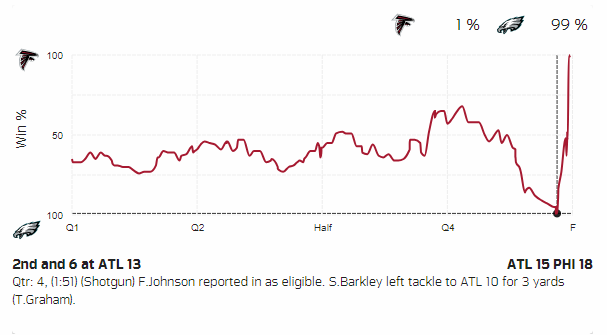 BenjaminSolak's tweet photo. Against the Eagles, Saints, and Buccaneers, the Falcons' win probability bottomed out at 1%, 26%, and 5% respectively according to the @NextGenStats 

That's a .013% chance to win all three games. A 1 in 7692 chance. https://t.co/TUpV1JJTUf
