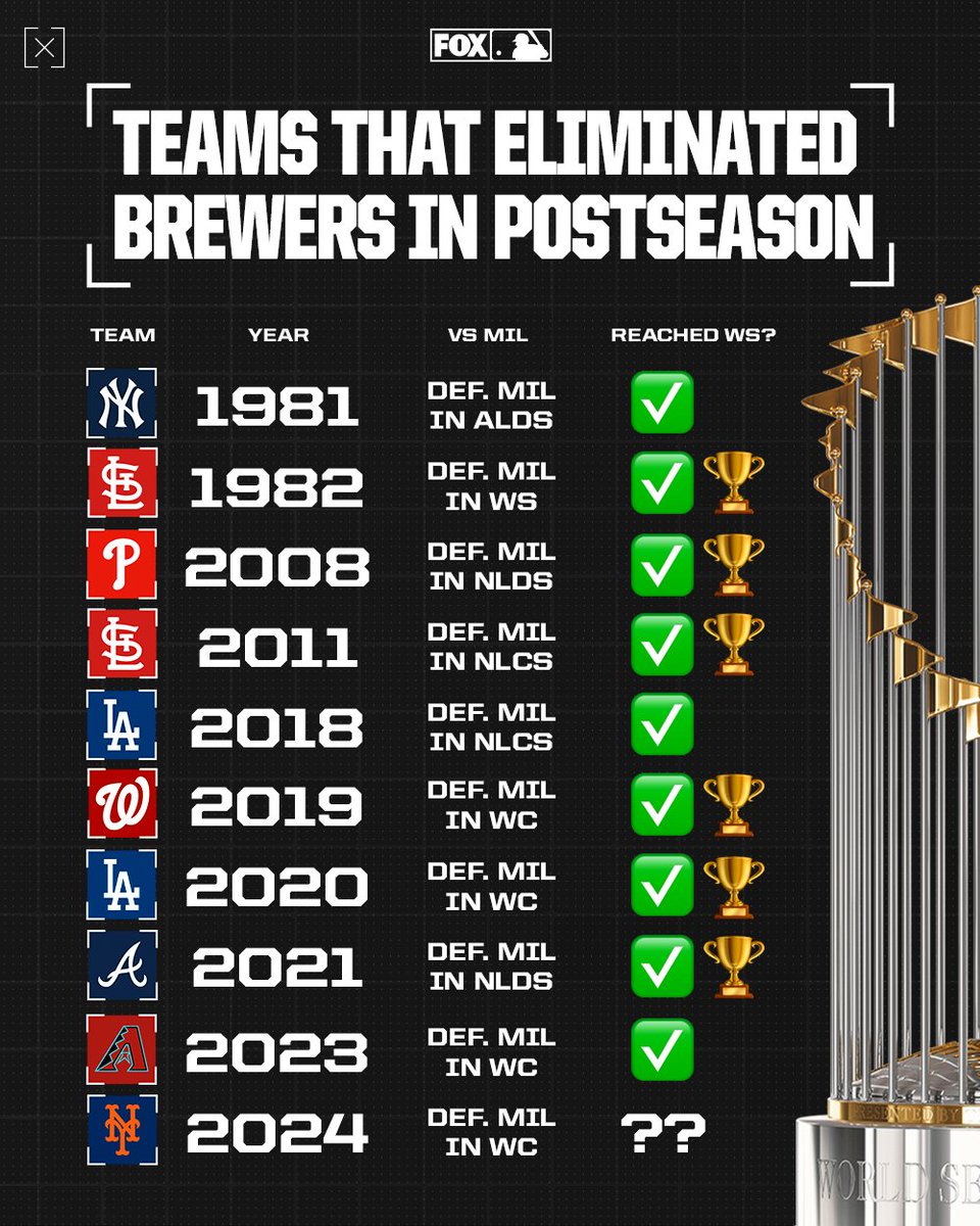 MLBONFOX's tweet photo. Every team that has eliminated the Brewers from the postseason has made it to the World Series 🤯

Will the Mets make it this year?? 👀 https://t.co/pRYmU7HzQx