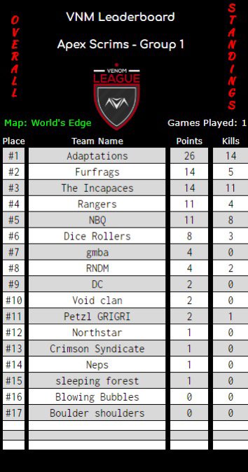 Surfer_Eli's tweet photo. Had some good games today we won game one and had some really good games, I'm looking forward to a bright future with these guys and GG to all the teams that competed tonight 
Especially thank you to @vnmTourney 
And 
@AdaptEsportsGGz https://t.co/Epus2rSqYx