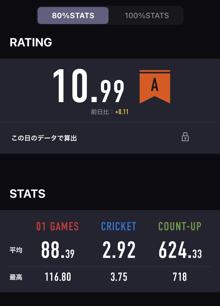 ryobull11006's tweet photo. この前フェニ2時間。ライブ1時間くらい？投げてきたけど、悪くなかった！！でもAA遠すぎる(；；)
とりあえずハット1日100！とかやってた時のモチベが戻ってきて欲しい(:D)┼─┤ https://t.co/sa0CpPLXIV