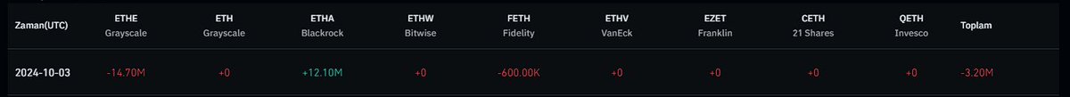 Bitcoin &amp; Ether Spot ETF Akış (03.10.2024) 

🔴BTC Toplam Net Çıkış: -$54 Milyon

Blackrock 36 milyon dolar yatırım alırken, Fidelity 37 milyon dolar, ArkShares ise 58 milyon dolar çıkış gerçekleştirdi.

🔴Ether Toplam Net Çıkış: -$3.2 Milyon

Blackrock 12 milyon dolar yatırım