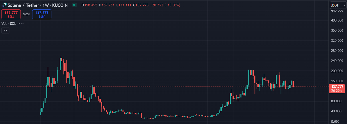 lloysol's tweet image. Day 8 of until $SOL hits ATM     

$137.78 $SOL 

#Solana