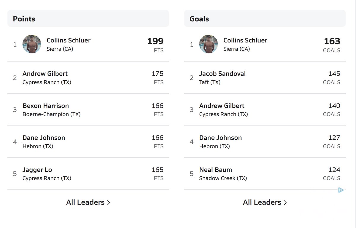 PROUD DAD MOMENT!!!

Collins is ranked #1 in the Nation overall and for goals in the Nation on <a href="/MaxPreps/">MaxPreps</a> !! Yes, Nation!! 🎉🥳

Take a look ⬇️⬇️

<a href="/BamaWaterPolo/">Alabama Water Polo</a> <a href="/CWPAClubs/">CWPA-Club</a> 
<a href="/UA_Athletics/">Alabama Athletics</a> <a href="/cifsjs/">CIF Sac-Joaquin Section</a> <a href="/CIFState/">CIF State</a> 
<a href="/Sierra_TWolves/">Sierra High School</a> <a href="/Sierra_Ath_Dept/">Sierra Athletics</a> 
<a href="/UOPWaterPoloU/">Pacific Water Polo</a>