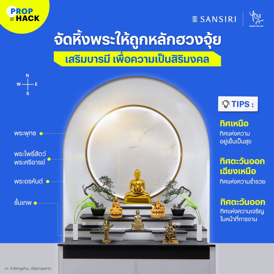 SansiriPLC's tweet photo. เราเชื่อว่าหลายบ้านคงจะมีหิ้งพระ เพราะเป็นสิ่งที่ยึดเห��ี่ยว��ิตใจคนใน “บ้าน”🏡

วันนี้จะพาทุกคนมาดูการวางพระบนหิ้งตามลำดับให้ถูกหลัก รวมถึงการวางหิ้งพระไว้ในบ้านทิศไหนถึงจะเหมาะสม ช่วยเสริมบารมีในด้านต่างๆ สามารถไปจัดตามกันได้เลยค่ะ🙏🏻

#PropHack #Sansiri40years https://t.co/5dQSzFiAby