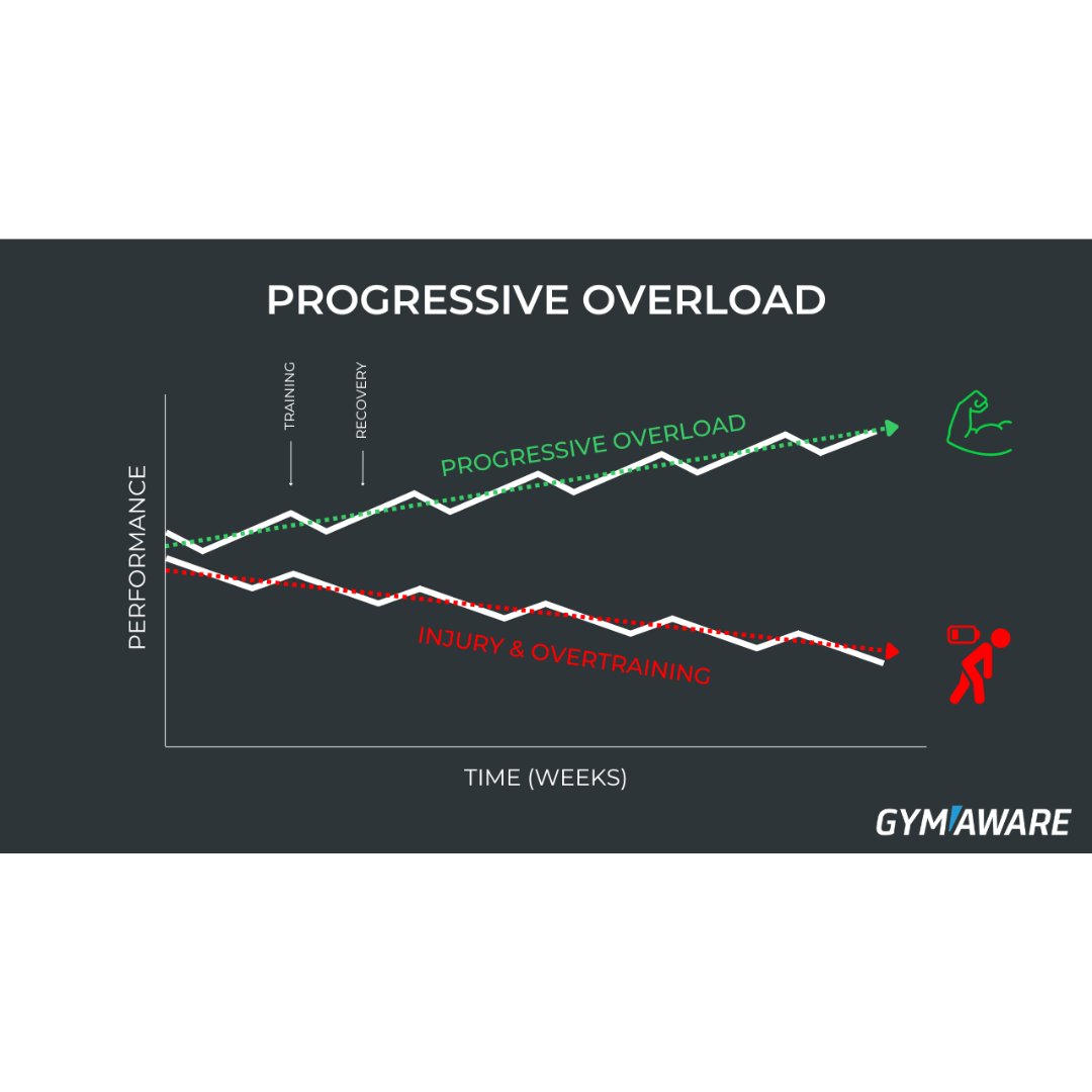 GymAware's tweet image. 💥 Why #ProgressiveOverload training is imp
💥 Should you increase reps or weight?
💥 When to start?
💥 How much weight should you add during each progression?...and more!

[Like and repost to receive the guide in your DMs. Ensure you&apos;re following @gymaware so we can DM you😎]