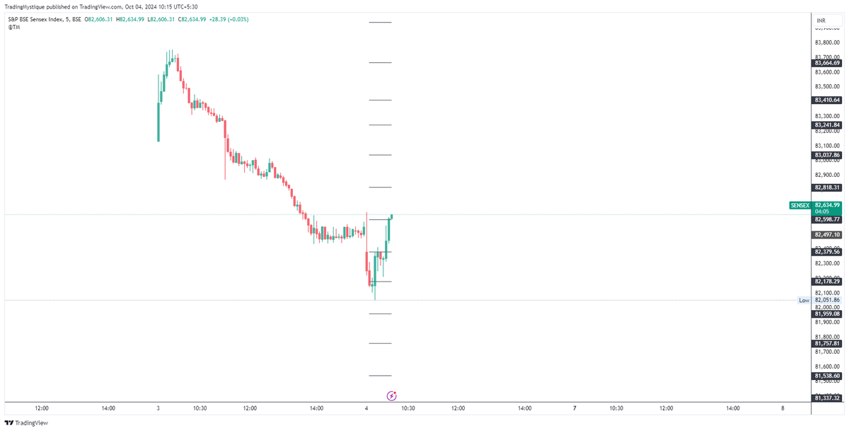 TradingMystique's tweet photo. #Nifty #BankNifty #FinNifty #Sensex levels for the day 

for live stream on youtube and updated levels, check 
https://t.co/D9kVdaKTBr

https://t.co/n1b8Q4lILK
https://t.co/cSZUBSpbWf
https://t.co/zHEwvUkQHC
https://t.co/Sm9AKfKZ6Q https://t.co/0EzBymLSel